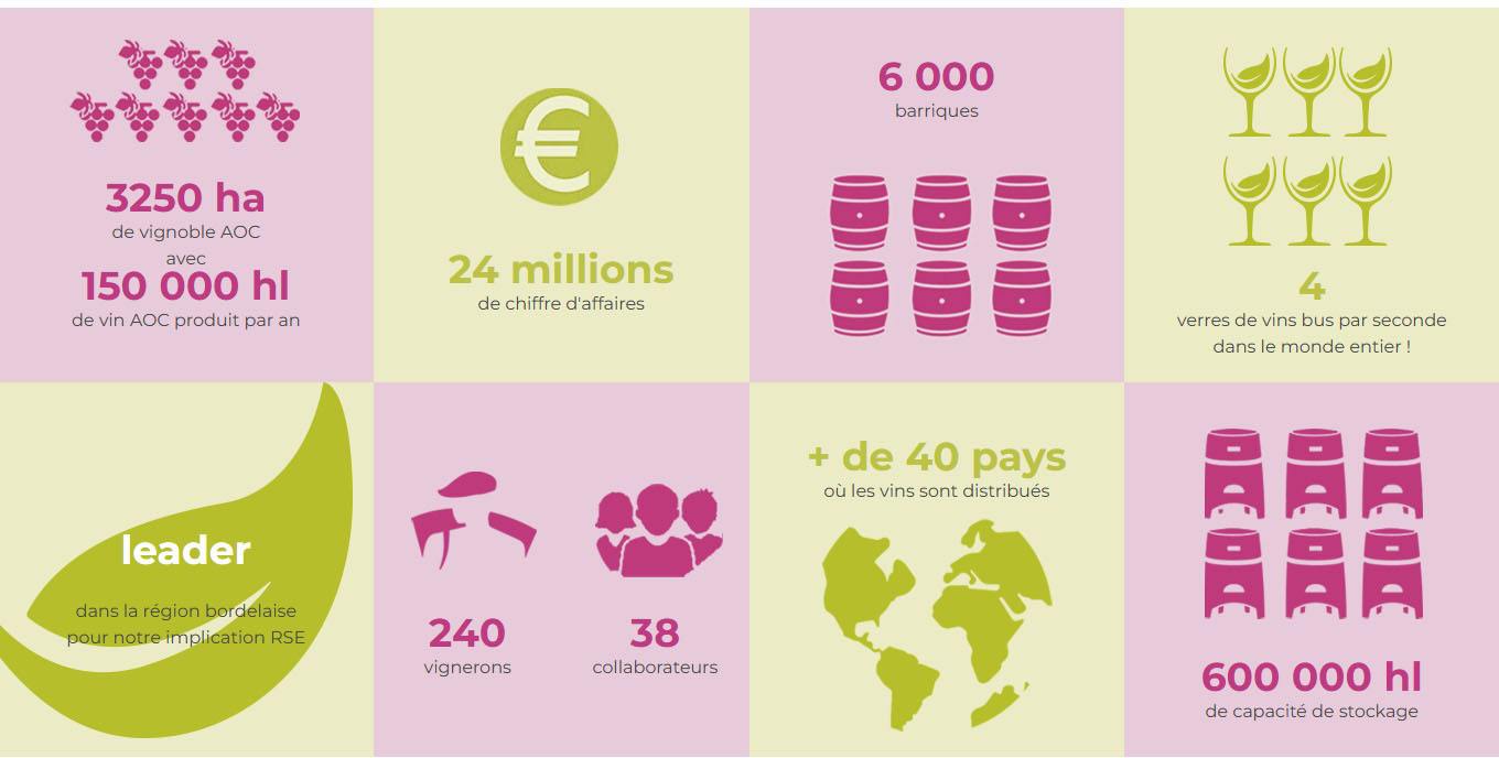 Nos chiffres clés, Caves de Rauzan
